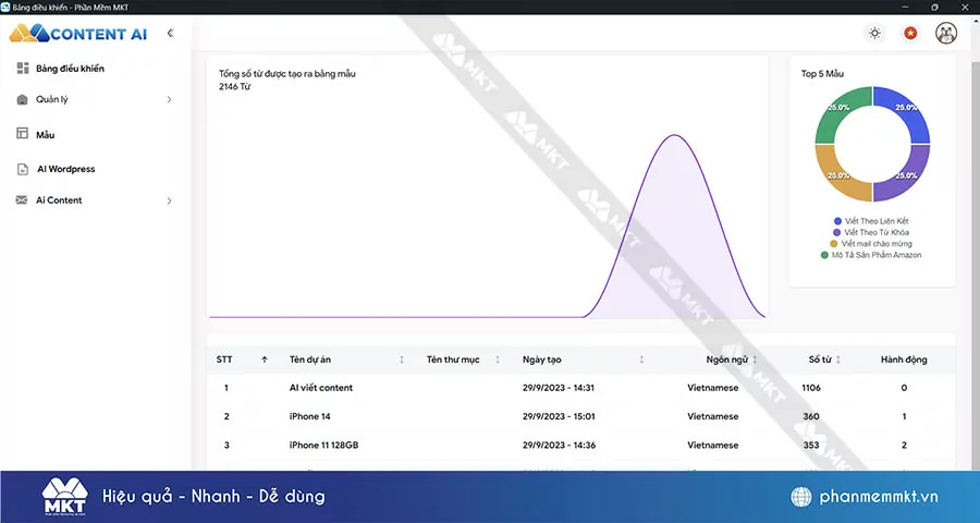 Dashboard quản lý Dashboard quản lý