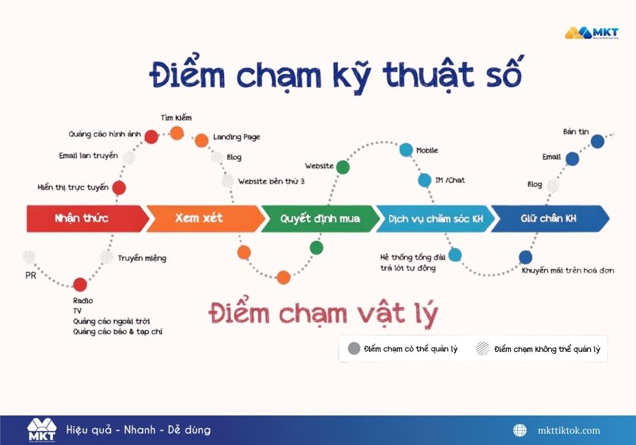 điểm chạm khách hàng